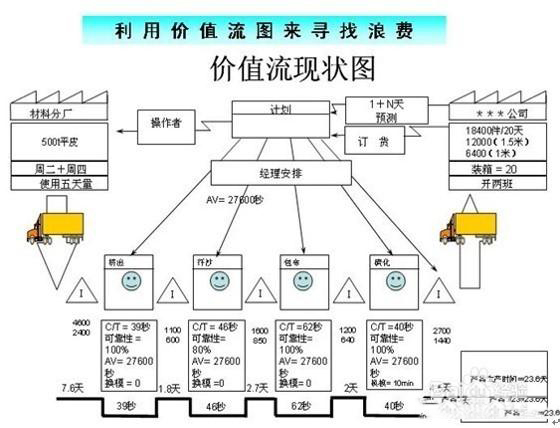 「揭秘精益金字塔」精益工具 流程分析與優(yōu)化利器價(jià)值流圖VSM