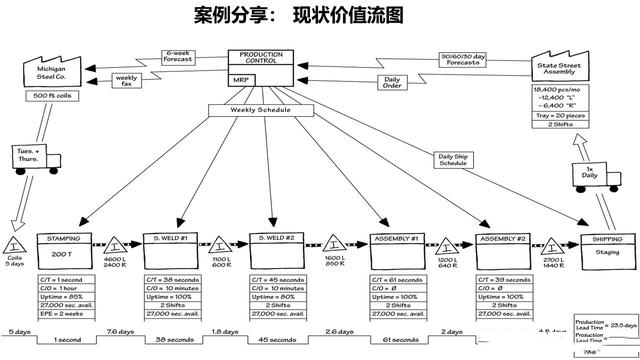 「揭秘精益金字塔」精益工具 流程分析與優(yōu)化利器價(jià)值流圖VSM