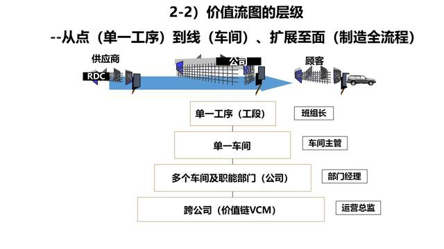 「揭秘精益金字塔」精益工具 流程分析與優(yōu)化利器價(jià)值流圖VSM