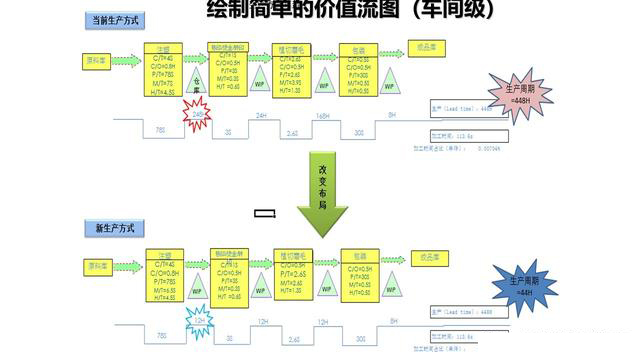 「揭秘精益金字塔」精益工具 流程分析與優(yōu)化利器價(jià)值流圖VSM