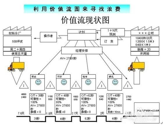 「揭秘精益金字塔」精益工具 流程分析與優(yōu)化利器價(jià)值流圖VSM