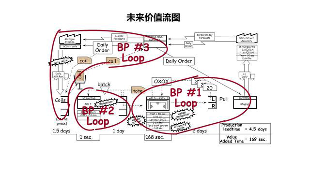 「揭秘精益金字塔」精益工具 流程分析與優(yōu)化利器價(jià)值流圖VSM
