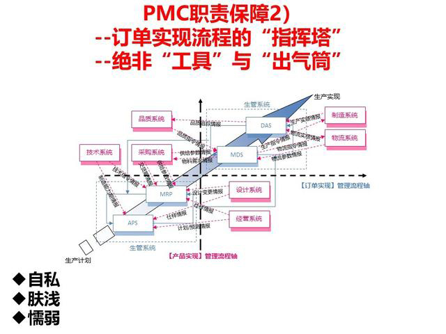 「揭秘精益金字塔」精益工具 流程分析與優(yōu)化利器價(jià)值流圖VSM