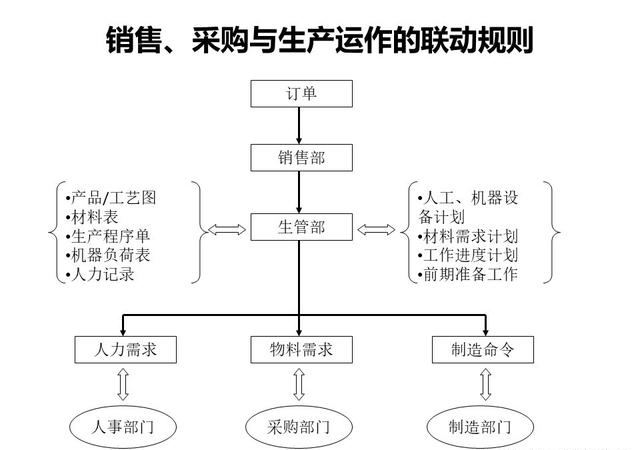 「揭秘精益金字塔」精益工具 流程分析與優(yōu)化利器價(jià)值流圖VSM