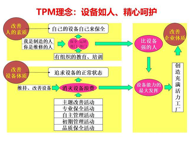 「揭秘精益金字塔」精益流程 杜絕6大浪費(fèi)設(shè)備創(chuàng)效的TPM管理體系