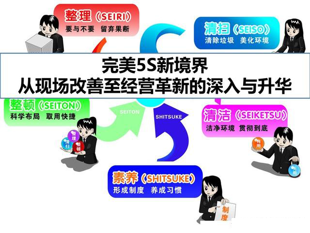 「揭秘精益金字塔」精益工具 從現(xiàn)場改善至經(jīng)營績效提升的完美5S