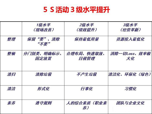 「揭秘精益金字塔」精益工具 從現(xiàn)場改善至經(jīng)營績效提升的完美5S