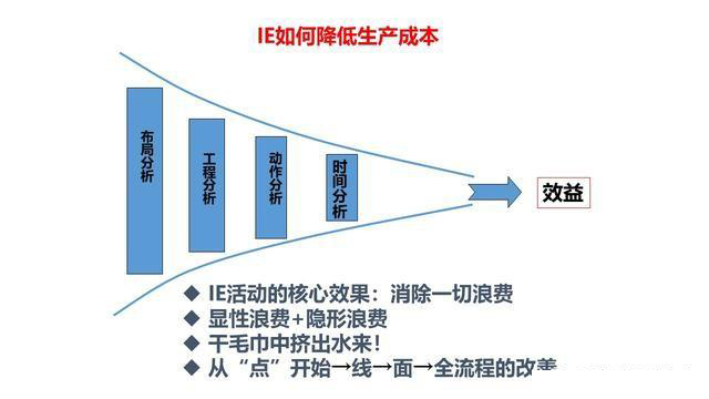 「揭秘精益金字塔」精益工具 識(shí)別與消除浪費(fèi)的IE4大基礎(chǔ)工具
