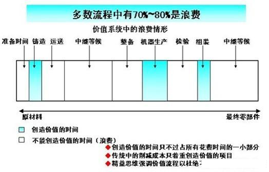 「揭秘精益金字塔」精益工具 識(shí)別與消除浪費(fèi)的IE4大基礎(chǔ)工具