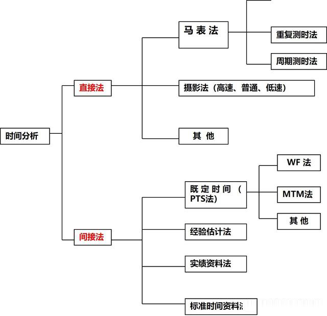 「揭秘精益金字塔」精益工具 識(shí)別與消除浪費(fèi)的IE4大基礎(chǔ)工具