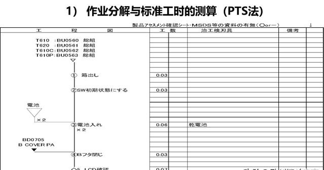 「揭秘精益金字塔」精益工具 識(shí)別與消除浪費(fèi)的IE4大基礎(chǔ)工具