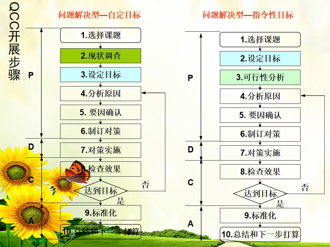 醫(yī)院品管圈QCC開(kāi)展步驟