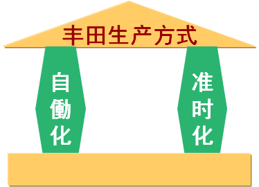 豐田生產(chǎn)方式：自働化、準(zhǔn)時(shí)化