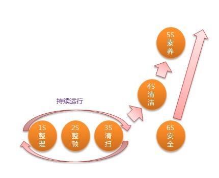 精益管理：讓我們更好！從6S管理做起