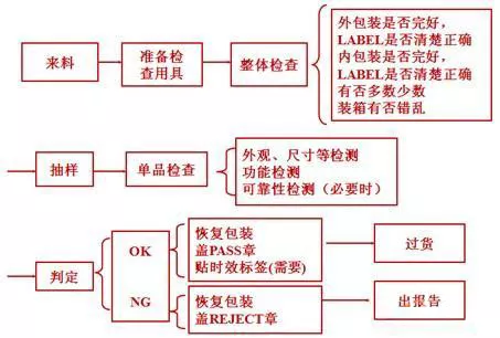  來料檢驗(yàn)一般步驟