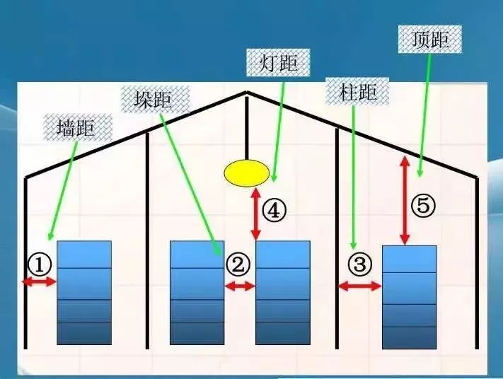 車間、倉庫的“五距”到底是哪“五距”？