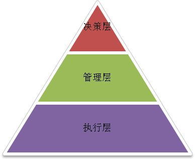 阿米巴組織架構(gòu)VS傳統(tǒng)行政組織架構(gòu)