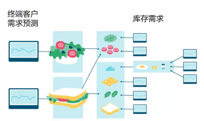 學(xué)習(xí)超市模式，實(shí)現(xiàn)科學(xué)的精細(xì)化物料管理