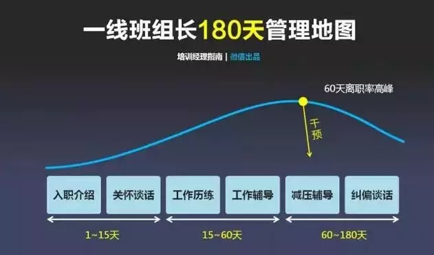 班組管理|在工廠，一線班組長180天迅速成長管理地圖，你能學(xué)會不？