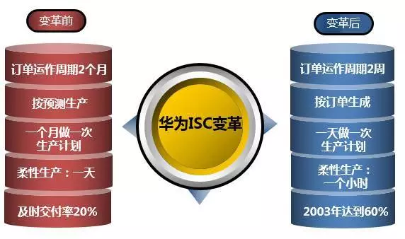 深度解讀華為供應(yīng)鏈管理，它的優(yōu)秀不是沒有道理！