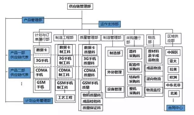 深度解讀華為供應(yīng)鏈管理，它的優(yōu)秀不是沒有道理！