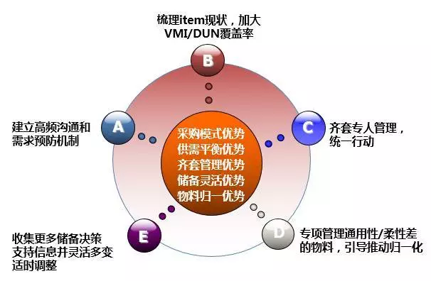 深度解讀華為供應(yīng)鏈管理，它的優(yōu)秀不是沒有道理！