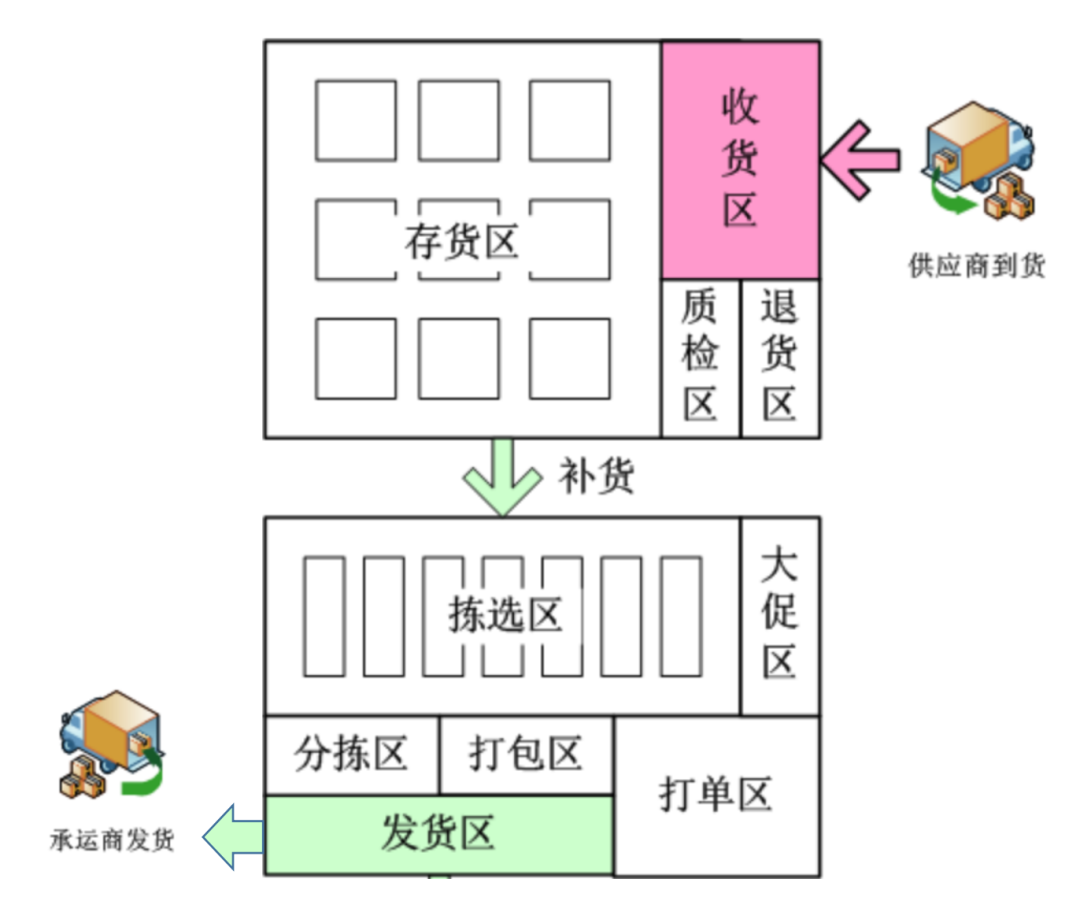 倉儲管理之:存揀分離