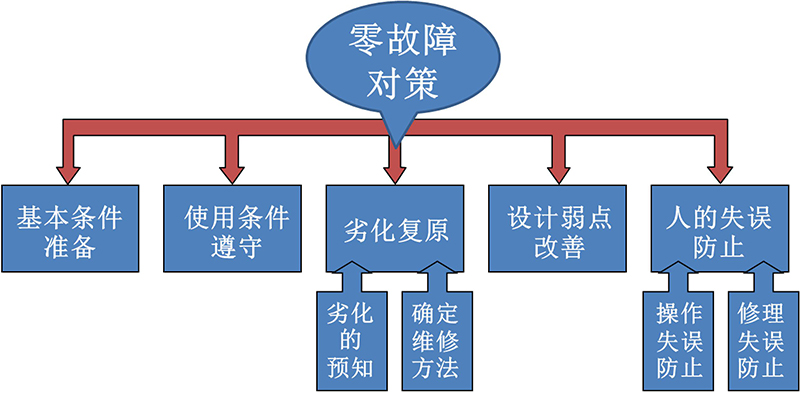 TPM管理推進(jìn)零故障對策落地