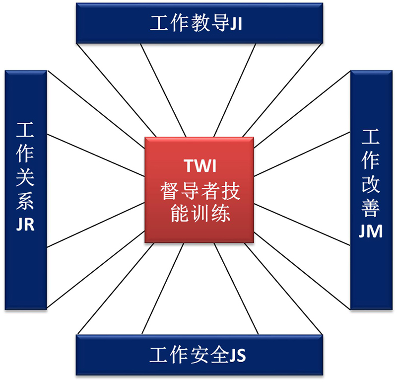 TWI督導者技能訓練