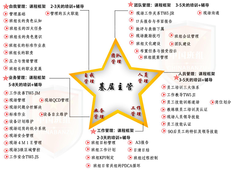 基層管理5項訓練