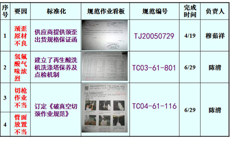QCC活動標準化