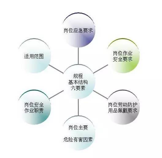 掌握六要素，編制崗位安全操作規(guī)程才規(guī)范！