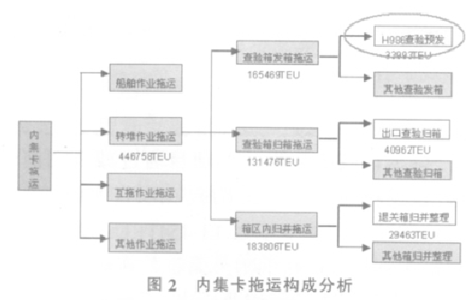 集裝箱碼頭對(duì)六西格瑪?shù)膽?yīng)用