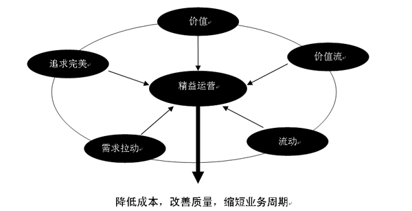 精益生產(chǎn)與MRPII、TOC、六西格瑪結(jié)合運(yùn)用